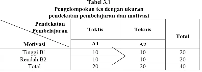 Tabel 3.1 Pengelompokan tes dengan ukuran  