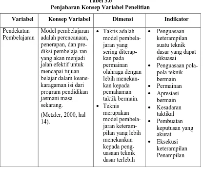 Tabel 3.6 Penjabaran Konsep Variabel Penelitian 