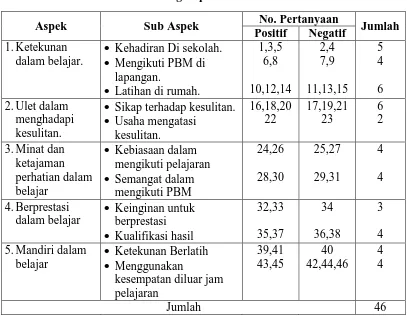 Tabel 3.7 Kisi- Kisi Alat Pengumpulan Data Motivasi Siswa 