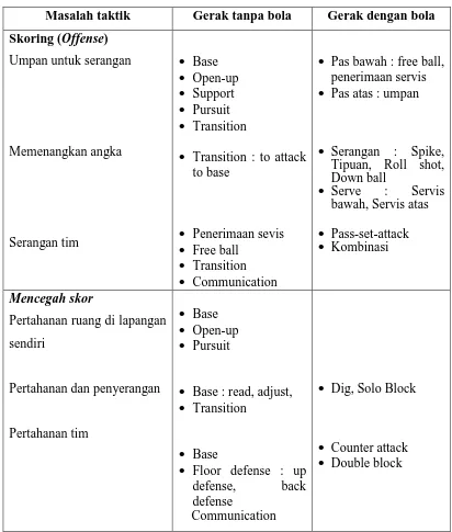 Tabel 3.9 Bentuk Tes GPAI (Griffin,Mitchell,and Oslin 1997, hal.225) 