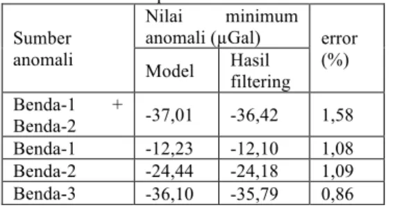 Tabel 3. Tabel hasil uji kinerja filter untuk proses  pemisahan-2 