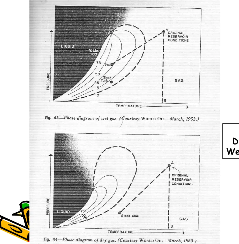 Diagram Fasa dari Wet Gas dan Dry Gas
