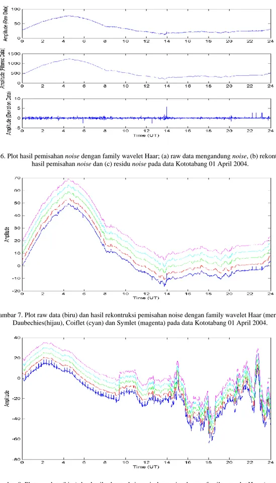 Gambar 6. Plot hasil pemisahan noise dengan family wavelet Haar; (a) raw data mengandung noise, (b) rekontruksi data  hasil pemisahan noise dan (c) residu noise pada data Kototabang 01 April 2004