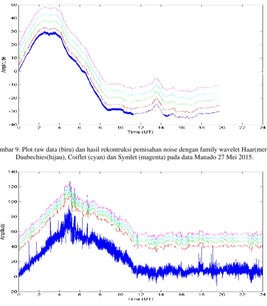 Gambar 9. Plot raw data (biru) dan hasil rekontruksi pemisahan noise dengan family wavelet Haar(merah),  Daubechies(hijau), Coiflet (cyan) dan Symlet (magenta) pada data Manado 27 Mei 2015