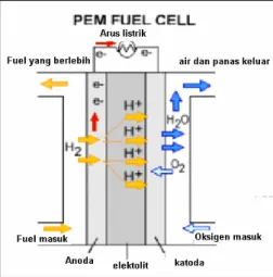 Gambar 2.1 Diagram Polymer Electrolyte Membrane Fuel Cell (PEMFC) 