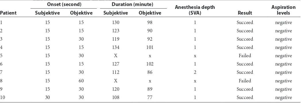 Table 1  Observations of onset, duration, anesthesia depth, and aspiration level of technique inferior alveolar nerve block anesthesia is direct with the anesthetic lidocaine