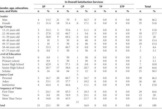 Table 3  Distribution of samples satisfaction for the quality of dental and oral health services based on the dimension of service guarantees