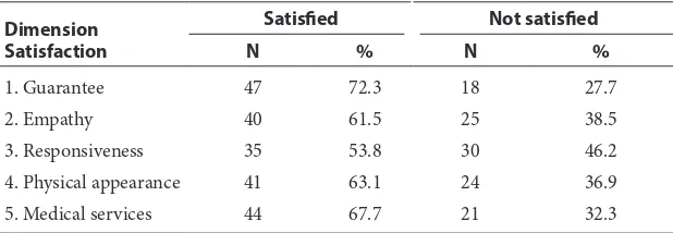 Table 7Distribution of samples satisfaction for the quality of  