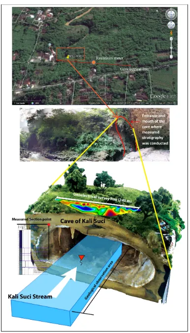 Figure 6: Data acquisition scheme of Measured Stratigraphy and 2D geoelectrical survey line in theresearch area.