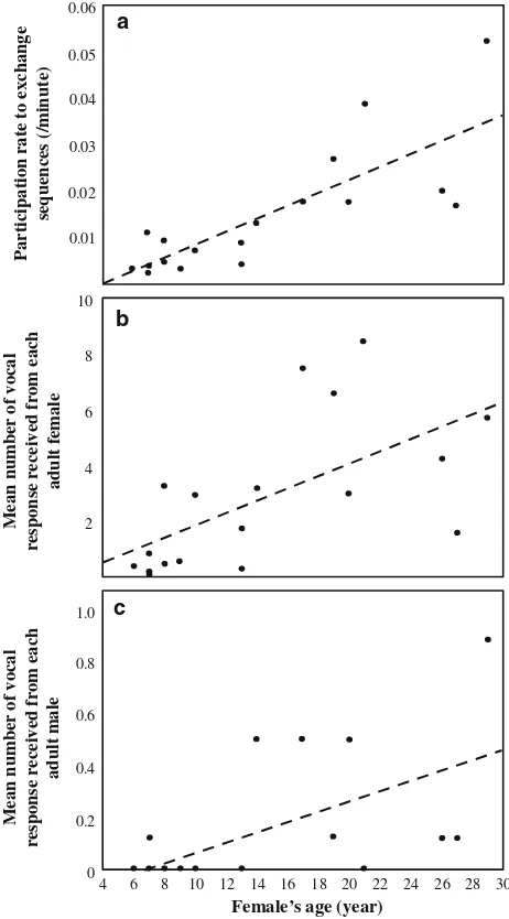 Fig. 4 Adult female’s age in relation to a her participation inexchange sequences and her propensity to elicit a vocal response fromb other adult females or c adult males