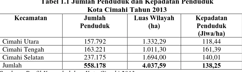 Tabel 1.2  Jumlah Urbanisasi di Kota Cimahi  
