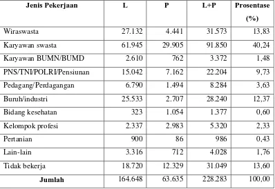 Tabel 1.3 Mata Pencaharian Penduduk Kota Cimahi Tahun 2013 