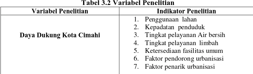 Tabel 3.2 Variabel Penelitian Variabel Penelitian 