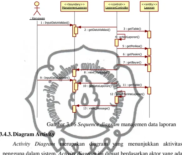 Gambar 3.16 Sequence diagram manajemen data laporan  3.4.3. Diagram Activity 