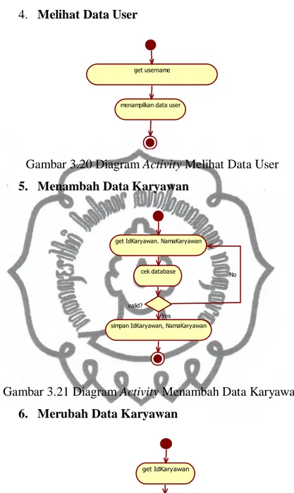Gambar 3.20 Diagram Activity Melihat Data User  5.  Menambah Data Karyawan 