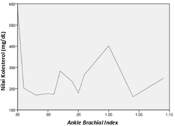 Gambar 3. Hubungan Ankle Brachial Index dengan nilai kolesterol total 