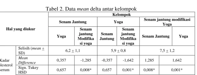 Tabel 2. Data mean delta antar kelompok 