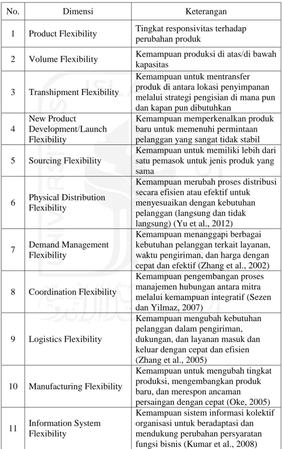 Tabel 2.1. Dimensi Fleksibilitas Rantai Pasokan 