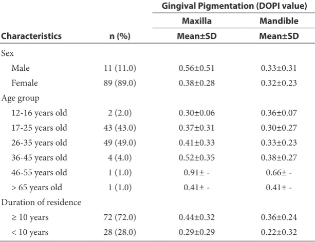 Tabel 1Average of maxillar and mandibular gingival pigmentation  