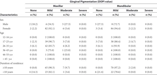 Table 2  Average of maxillar and mandibular gingival pigmentation expressed as DOPI value based on characterization such as sex, age and duration of residence