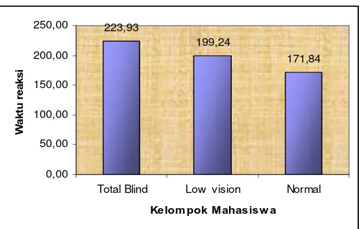 Tabel 4.4 menunjukkan bahwa 