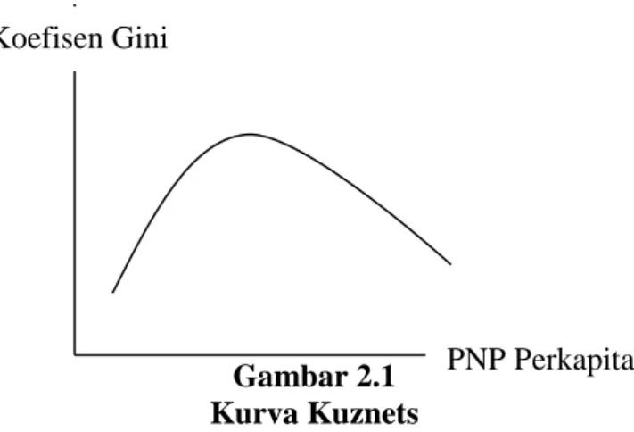 Gambar 2.1  Kurva Kuznets 