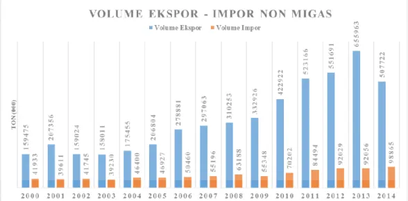 Gambar 1. 1Grafik Volume Ekspor-Impor Non Migas 