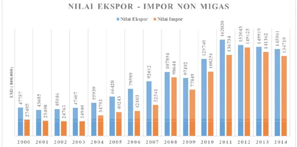 Gambar 1. 2 Grafik Nilai Ekspor-Impor Non Migas 