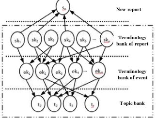 Figure 2. Belief network for topic identification 
