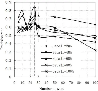 Figure 3. Influence of different number of term expression used by new report on precision ratio 