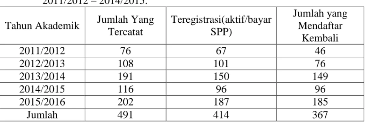Tabel  1.  Jumlah  Mahasiswa  yang  Aktif  dan  yang  Baru  Mendaftar  Sejak  Tahun  2011/2012 – 2014/2015