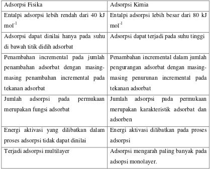 Tabel 2.2 Karakteristik dari adsorpsi fisika dan kimia 