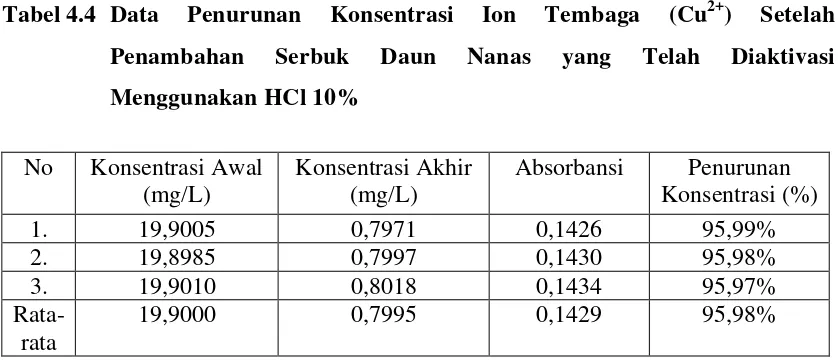 Tabel 4.3  Data 