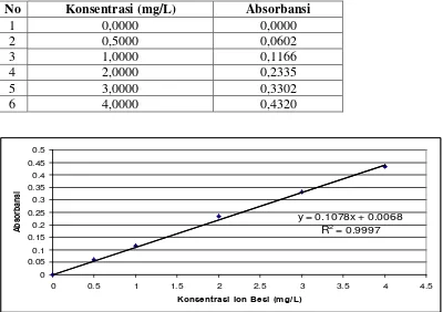 Tabel 4.7 Data Konsentrasi dan Absorbansi Larutan Seri Standar Ion Besi (Fe3+) 