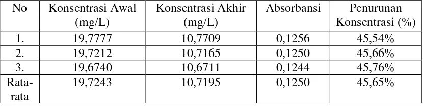 Tabel 4.10 Data Penurunan Konsentrasi Ion Besi (Fe3+) Setelah Penambahan 