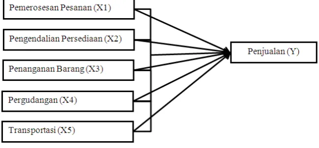 Gambar 3.1 Model kerangka teoritis 