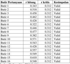 Tabel 5.2 Hasil uji validitas untuk tiap butir pertanyaan variabel Independen 