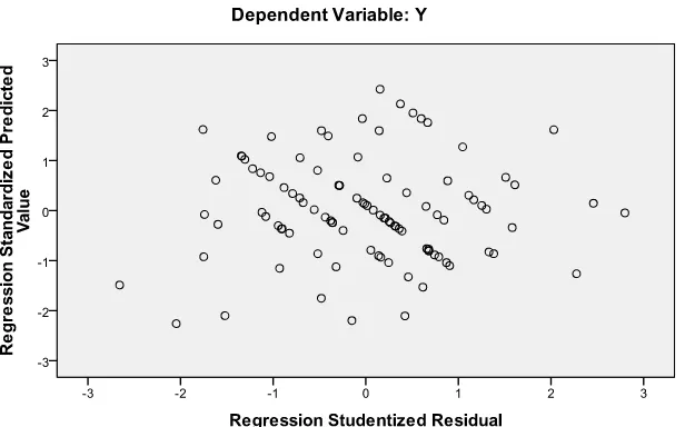 Tabel 5.5 menunjukkan pada kolom VIF untuk semua variabel independen nilainya di 