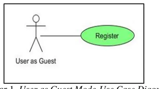 Gambar 1 menjelaskan tipe user as guest, dimana pada tipe ini user hanya bisa melakukan registrasi  pada  aplikasi  dengan  cara  mengisi  nama,  username,  password,  konfirmasi  password  dan  alamat