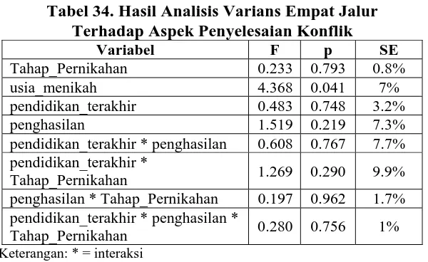 Tabel 34. Hasil Analisis Varians Empat Jalur  Terhadap Aspek Penyelesaian Konflik 