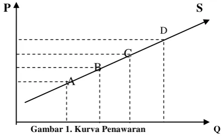 Gambar 1. Kurva Penawaran 