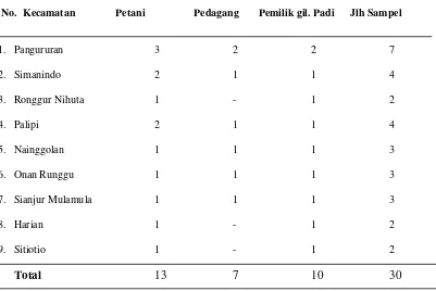 Tabel 3. Jumlah Sampel Penelitian di Kabupaten Samosir, Tahun 2011 