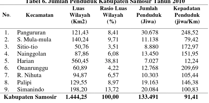 Tabel 6. Jumlah Penduduk Kabupaten Samosir Tahun 2010 