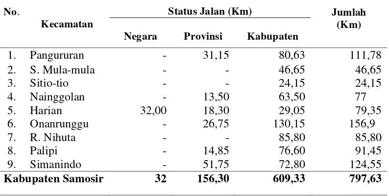Tabel 7. Panjang Jalan menurut Status dan Kecamatan (Km) tahun 2010 