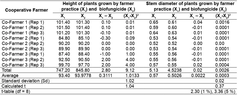 Table 2. Plant height and stem diameter of chryasanthemum plants maintained under common farmer practice and biofungicide treatment at 57 DAP