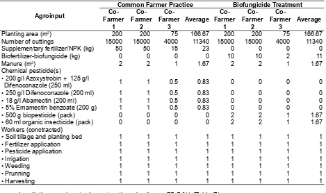 Table 5. Type and amount of agroinputs during chrysanthemum production process using biofungicide and common practices in all cooperative farmers