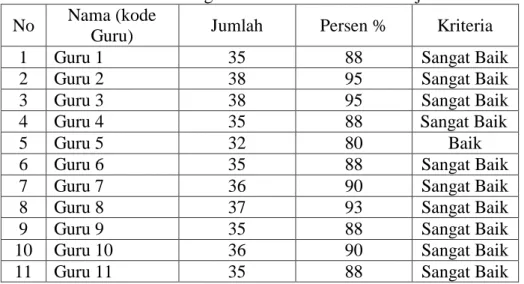 Tabel 4. Hasil Pengamatan Penilaian Hasil Belajar Siklus II  No  Nama (kode 
