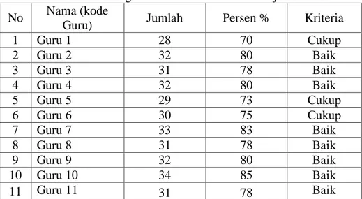 Tabel 2. Hasil Pengamatan Penilaian Hasil Belajar Siklus I   No  Nama (kode 