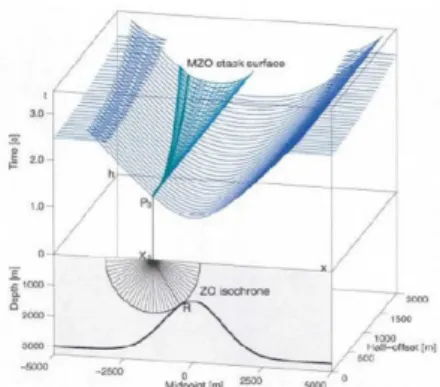 Gambar 1. Operator Stacking dari NMO/DMO stack, NMO/DMO stack surface (hijau) dan CO reflection-time