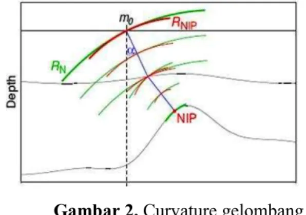 Gambar 3. Permukaan operator stacking dari CRS stack, CRS stack surface (hijau)